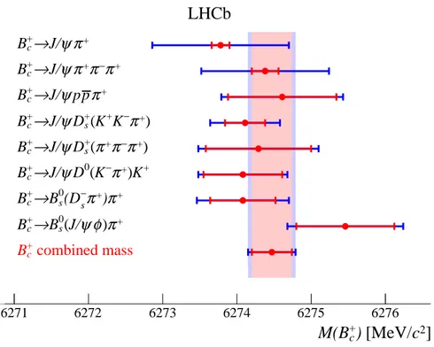 Figure 3: Individual B c + mass measurements and their combination. The red (inner) cross-bars show the statistical uncertainties, and the blue (outer) cross-bars show the total uncertainties.