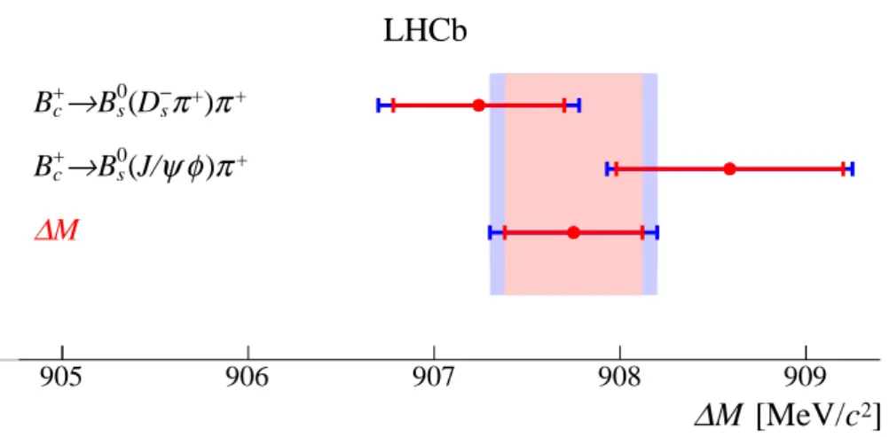 Figure 4: Individual mass difference measurements and their combination. The red (inner) cross-bars show the statistical uncertainties, and the blue (outer) cross-bars show the total uncertainties on the measurement.