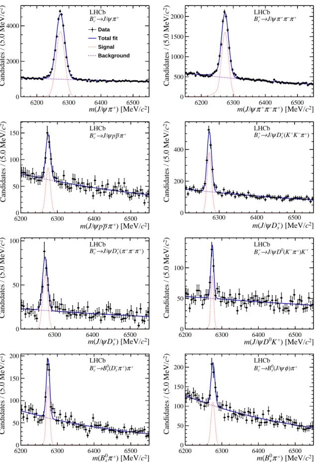 Figure 1: Distributions of invariant-mass m for B + c candidates selected in the studied decay channels, where data are shown as the points with error bars; the total fits are shown as solid blue curves; the signal component are red dotted curves; the back