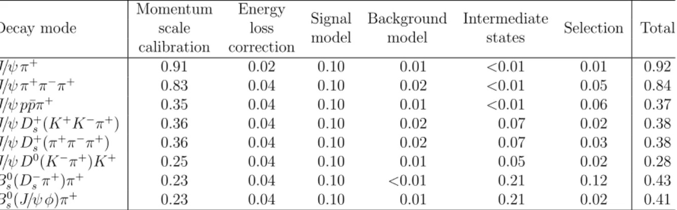 Table 3: Summary of systematic uncertainties (in MeV/c 2 ) on the B c + mass.