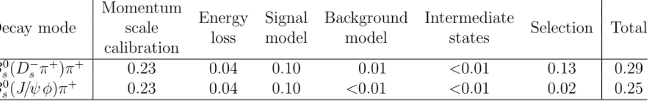 Table 4: Summary of systematic uncertainties on the mass difference ∆M (in MeV/c 2 ) for the B s 0 (D s − π + )π + and B s 0 (J/ψ φ)π + decays.