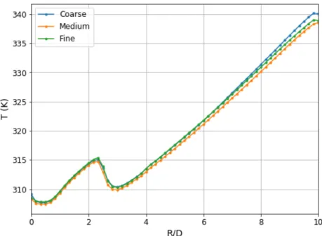Figure 4.9: Average temperature plotted as a function of r/ D for all meshes used in mesh sensitivity analysis.