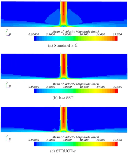Figure 4.13: Mean velocity magnitude profile at impinging jet cross section for the tested turbulence models.