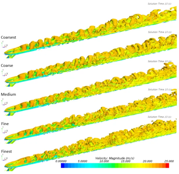 Figure 5.14: Q = 10,000 s -2 isosurface at t = 10s for each of the meshes compared in the mesh sensitivity study.