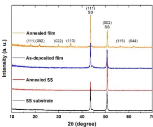 Fig. 1. XRD patterns of the (NCCFS)O films and substrates before and after annealing at T = 1273 K in vacuum