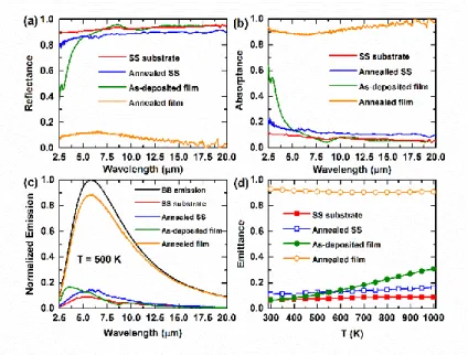 Fig. 5. Comparison of emission properties for the (NCCFS)O films and substrates before and after annealing at  T = 1273 K in vacuum