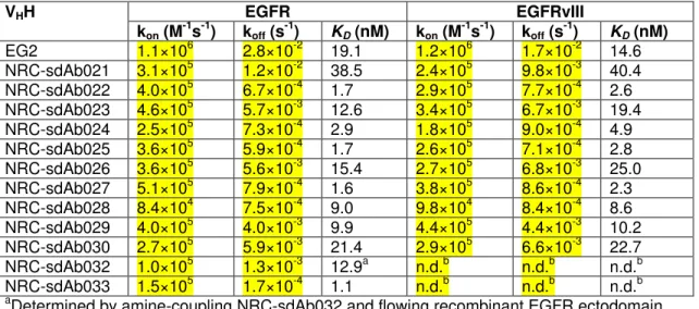 Table 1. Monovalent affinities of V H Hs for recombinant human EGFR and EGFRvIII 515  extracellular domains (pH 7.4, 25°C) 516  V H H  EGFR EGFRvIII k on  (M -1 s -1 )  k off  (s -1 )   K D  (nM)  k on  (M -1 s -1 )  k off  (s -1 )   K D  (nM)  EG2  1.1×10