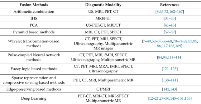 Table 1. Major medical image fusion methods.