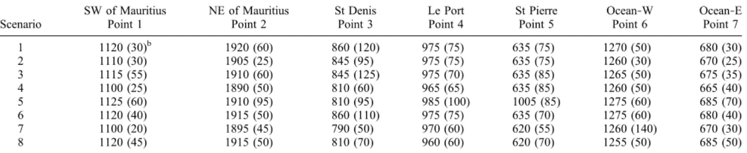 Table 3. Time of Arrival (in seconds) of the Crest of the First Wave at Different Locations for Various Scenarios a Scenario
