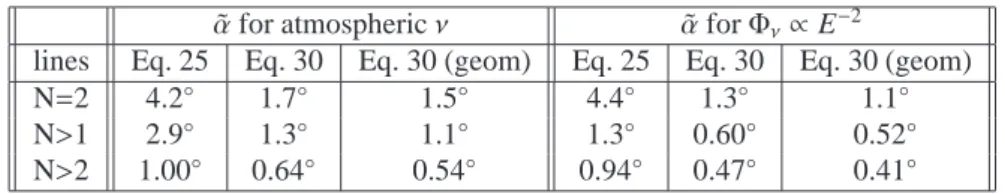 Table 2: The median angular error ( ˜ α) in the multi-line fit algorithm as of Section 6.1 and the subsequent fit with and without using geometry information, for atmospheric neutrinos and neutrinos from an E − 2 flux.