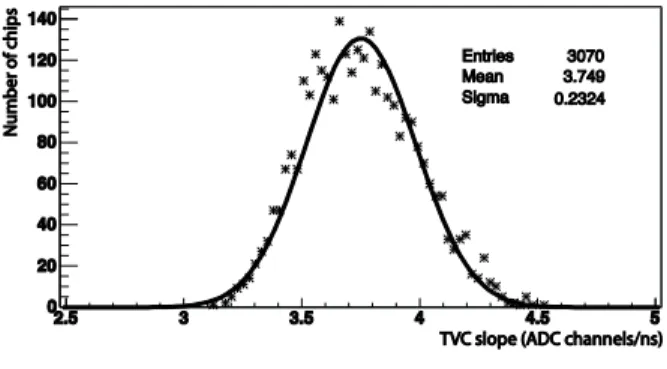 Figure  8  shows  the  distribution  of  the  slopes  of  the  TVC  ramp  0  for  the  full  set  of  the  3070  data-taking  ARSs