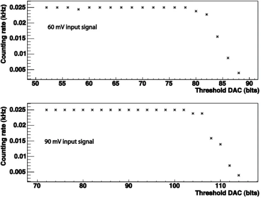 Figure 9. Efficiency curves for L0 threshold with input signals of 60 mV and 90 mV. Interpolation between the two  measurements gives the response slope