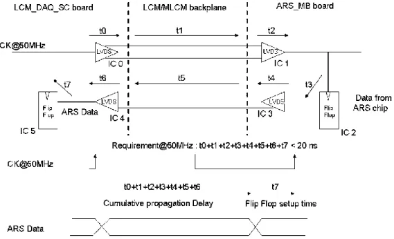 Figure 4. Data communication between the DAQ (left) and the ARS motherboard (right). 