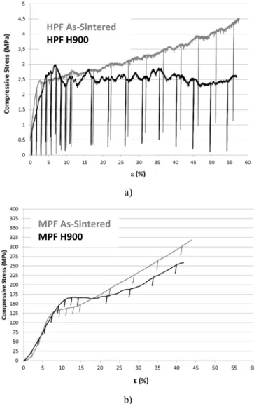 Figure 11: Compression curves of 17-4PH foams specimens: