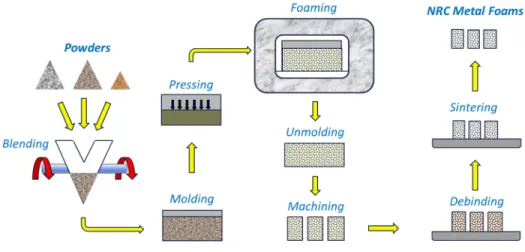 Figure 1: Schematic Representation of the NRC Metal Foam Production Process