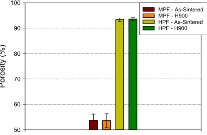 Figure 4: Average porosity level (with standard deviation) of 17-4PH stainless steel foams as a function of foam type (MPF  and HPF) and state (as-sintered or H900)