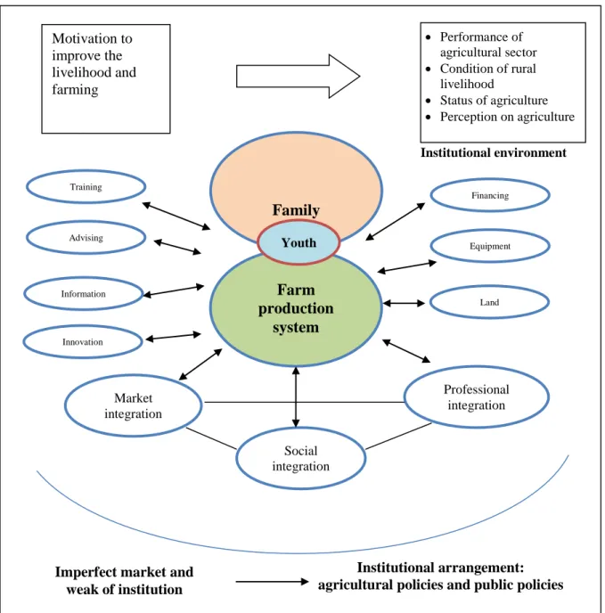 Illustration 2 Framework for sustainable youth integration in Farming 