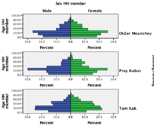 Figure 6 Population pyramid in the study areas by zone  3.2.2 Education 