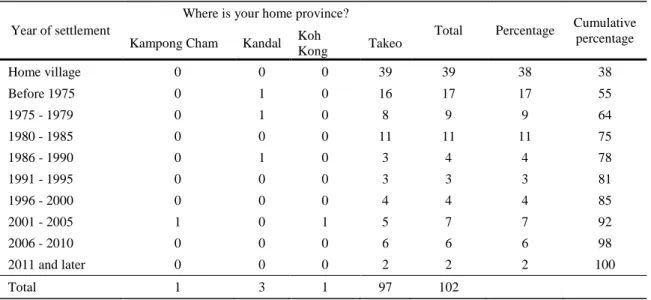Table 14 Year of settlement by home province in Prey Kabas 