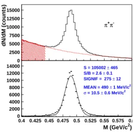 FIG. 2: (Color online) Invariant mass distribution of π + π − pairs. The solid histogram and the dashed lines denote the data and the scaled mixed-event background, respectively (upper panel)