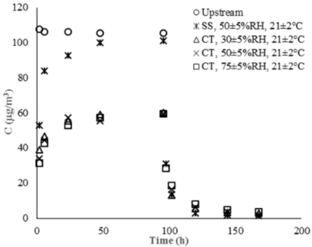 Fig. 2 Seven-day formaldehyde sorption/desorption pattern for CT  and SS under various RH levels; T= 21±2 C; RH= 30%±5%, 