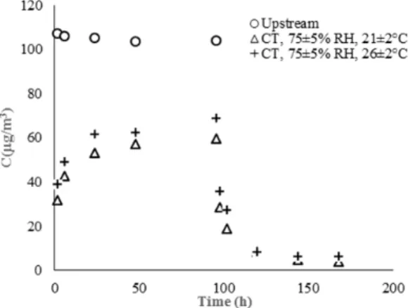 Fig. 4 Seven-day formaldehyde sorption/desorption pattern for CT  under various temperatures, RH=75%±5%; T=21±2   C and T=26±2 