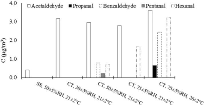 Fig. 7 Detected organic compounds during the formaldehyde removal  over CT; HPLC Analysis 