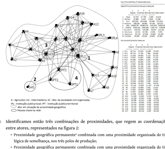 Figura 1: Rede do APL goiaba e medidas de centralidades múltiplas em 2009 