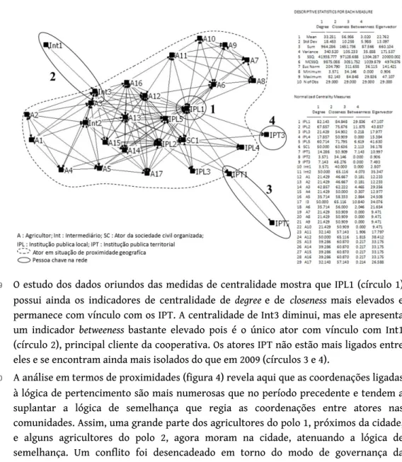 Figura 3: Rede do APL goiaba e medidas de centralidades múltiplas em 2013 