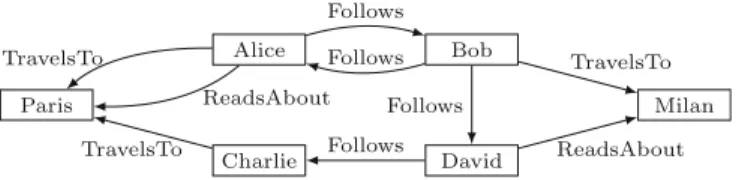 Fig. 2. Example of graph database.