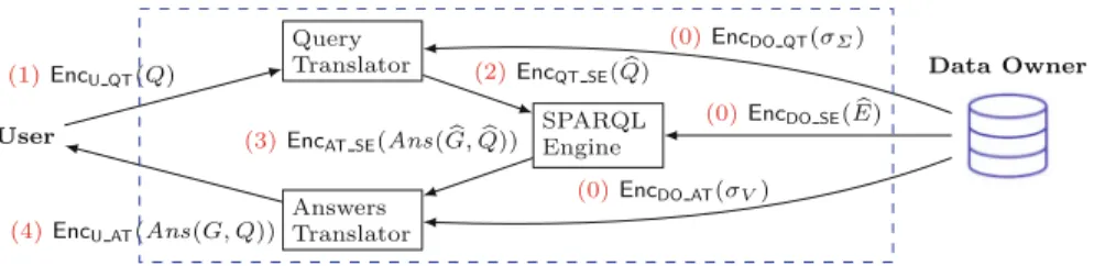 Fig. 3. Architecture of GOOSE . The dashed rectangle is the cloud. Graph outsourcing (step 0) is done only once at the beginning