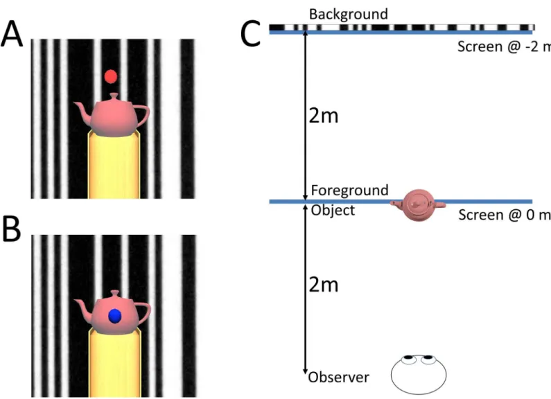 Fig 4. The stimuli from the viewer’s perspective. Participants were asked to press a button when the fixation target (either a red dot on the background image (A) or a blue dot on the foreground object (B)) transiently disappeared