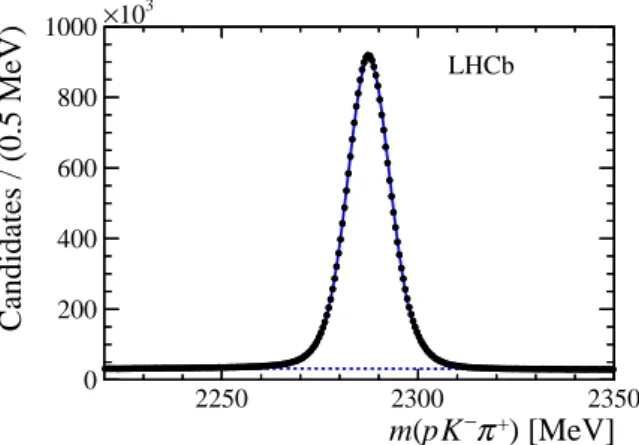 Figure 1: Distribution of the reconstructed invariant mass m(pK − π + ) for 20% of the candidates in the Λ + c sample passing the selection described in the text