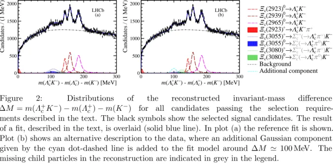 Figure 2: Distributions of the reconstructed invariant-mass difference