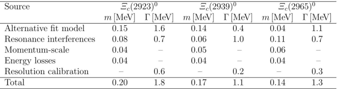 Table 2: Summary of the contributions to the systematic uncertainties on the resonance parameters