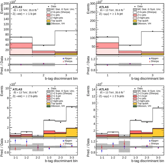 Figure 2: Post-fit b -tagging discriminant distributions for the electron (left) and muon (right) channels in the 1-tag (top) and 2-tag (bottom) signal regions