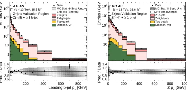 Figure 3: The p T of the leading b -jet (left) and of the Z boson (right) for events with at least one b -jet in the Z +jets validation region defined in Table 3