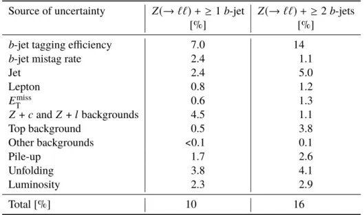 Table 8 summarises the systematic uncertainties of the inclusive Z + b -jets cross-sections in the one- and two- b -tag regions