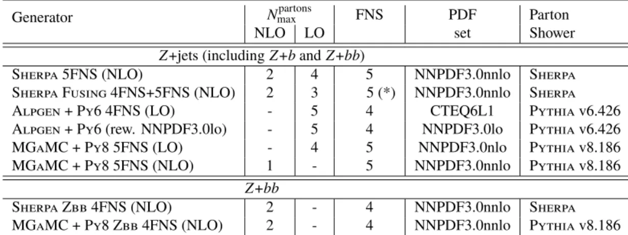 Table 2: Summary of theoretical predictions for the signal, including the maximum number of partons at each order in α S , the flavour number scheme (FNS), the PDFs set and the parton shower