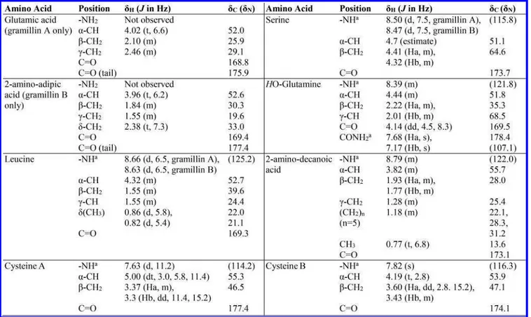 Figure 3. Key 1 H- 15 N- 13 C NMR correlations. (A) 1 H- 15 N HSQC-TOCSY links the individual amino acid spin system of Leu, Ser, HOGln, 2-amino decanoic acid, Cys B, and Cys A to their respective 15 NH