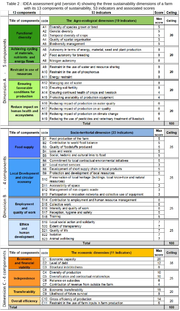 Table 2 : IDEA assessment grid (version 4) showing the three sustainability dimensions of a farm   with its 13 components of sustainability, 53 indicators and associated scores  