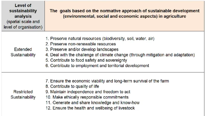 Table 1 : the twelve goals relative to their level of sustainability for a farm 