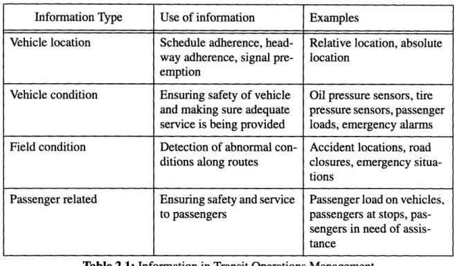 Table 2.1:  Information  in Transit Operations  Management