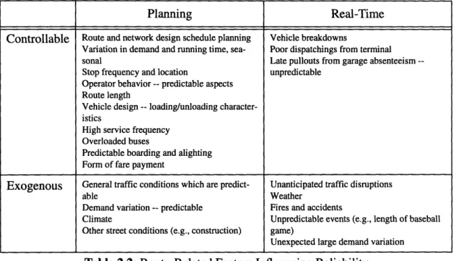 Table  2.2: Route-Related  Factors  Influencing  Reliability