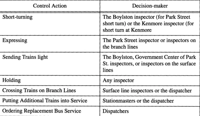 Table  2.5:  Responsibilities  for Control Decisions  on the Green  Line