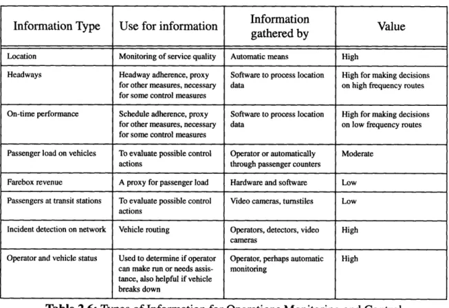 Table 2.6:  Types  of Information  for Operations  Monitoring  and Control