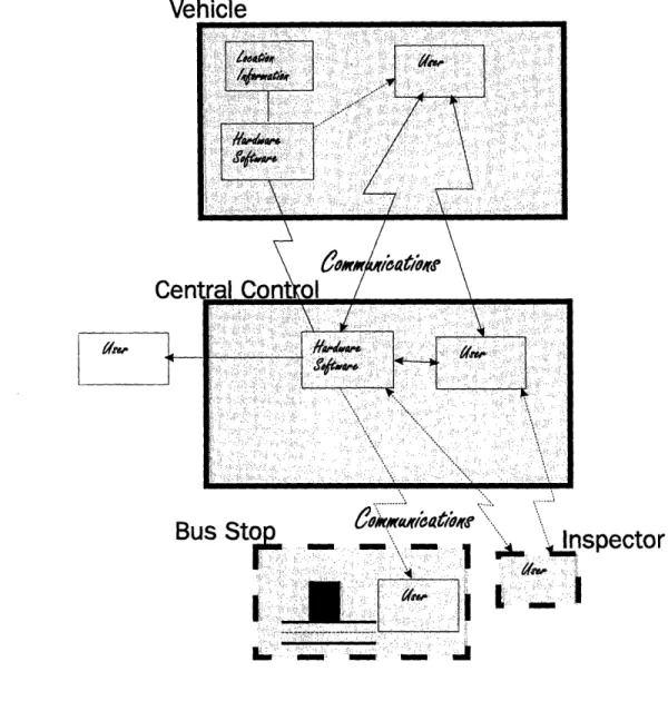 Figure 3.1:  General  Components  of an AVL  Systeml