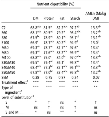 Table 8 Total tract nutrient digestibility and nitrogen-corrected apparent metabolizable energy (AMEn; MJ/kg DM) of S- and/or M-based diets of broilers measured on faeces collected from 22 to 24 days (Experiment 2)