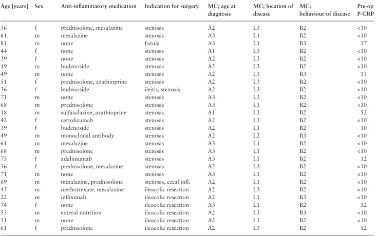 Table 1.   Patient characteristics of the 27 patients with Crohn’s disease included in the study Age [years] Sex Anti-inflammatory medication Indication for surgery MC; age at 