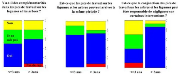 Figure 7 : Évolution des réponses des agriculteurs à 3 questions concernant la charge de travail sur fruitiers et  légumes, selon l'âge des arbres, part des réponses en ordonnées (données issues de l'enquête menée auprès  de 26 agriculteurs)